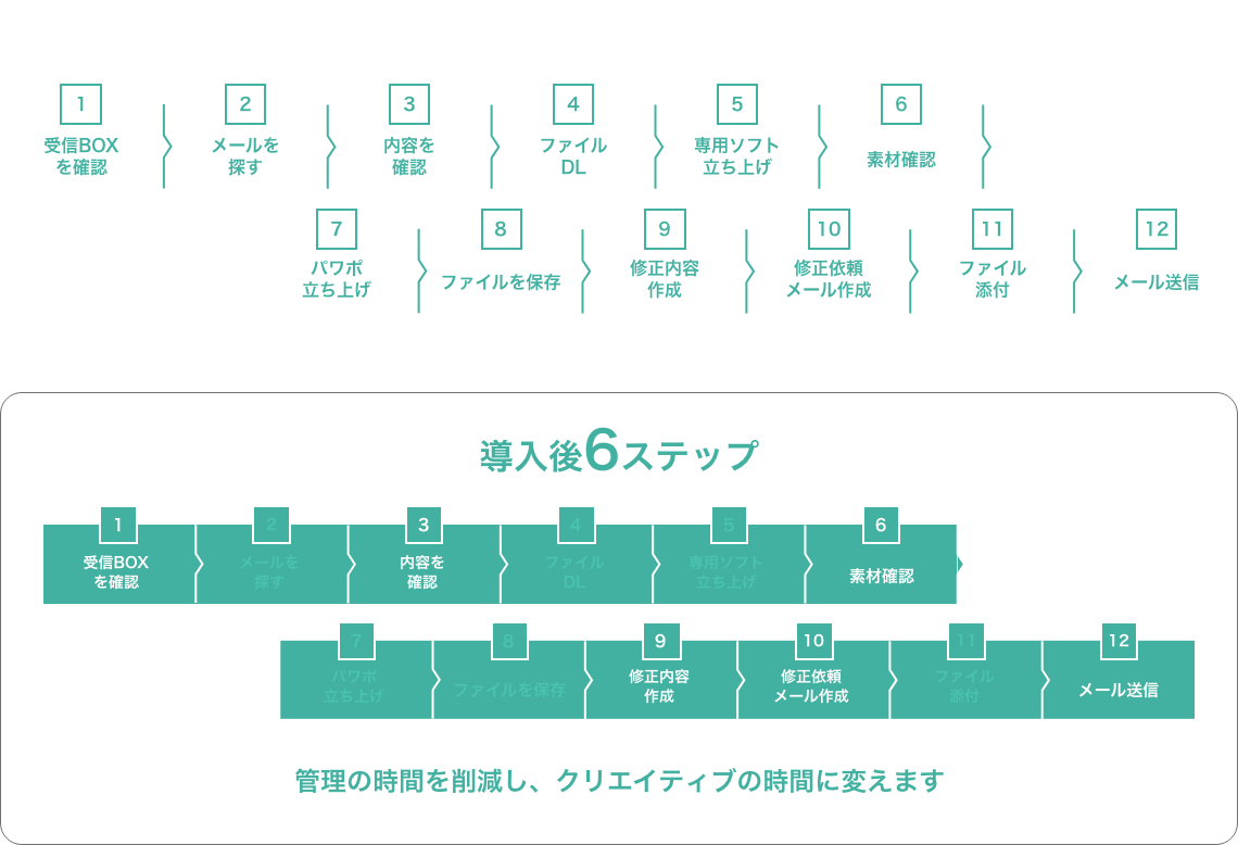 従来の作業環境 Save Point