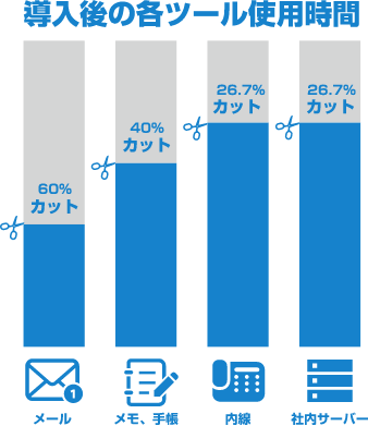 各ツール使用時間