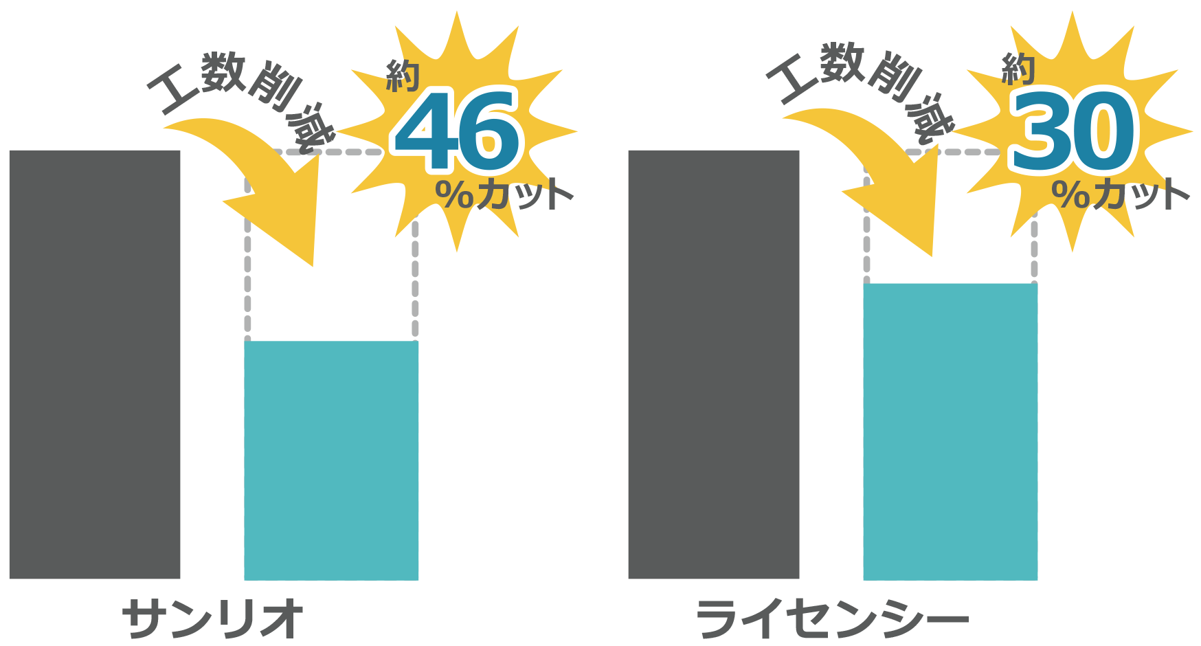 デザイン制作や監修の業務効率化を実現。